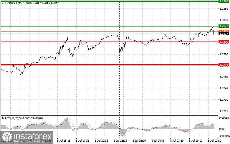 GBP/USD: Tips perdagangan sederhana untuk pedagang pemula pada 8 Juli (sesi AS)