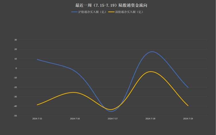 北向资金再度流出近200亿，逆势加仓科技，抄底大跌新能源车