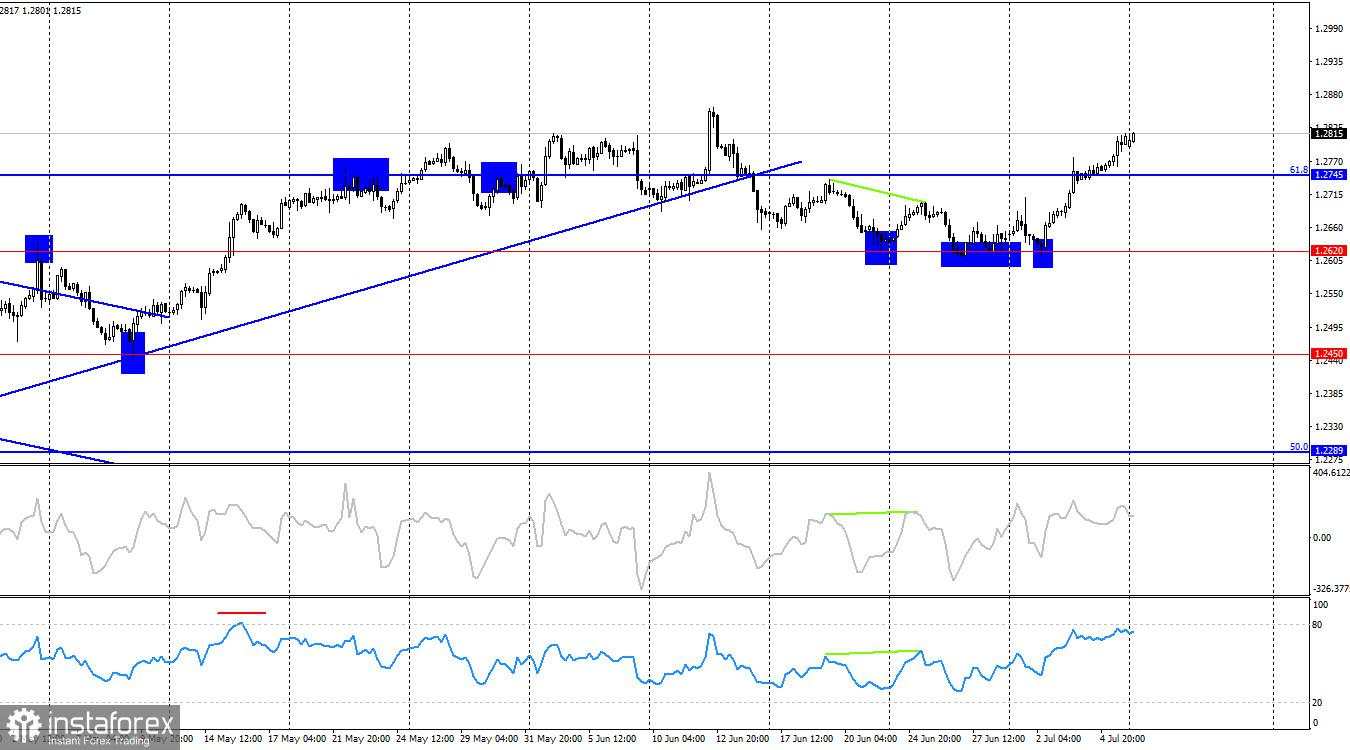 GBP/USD. 8 Juli. Pound tidak dapat dihentikan, tetapi tidak punya pilihan