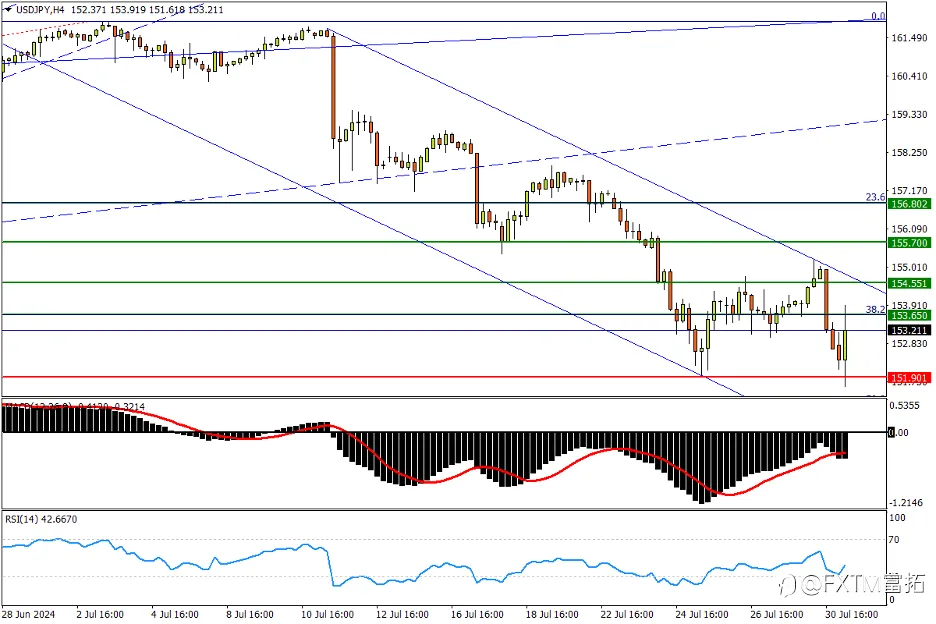 【FXTM富拓】日元加息预期兑现后小弹，不宜做出双底判断