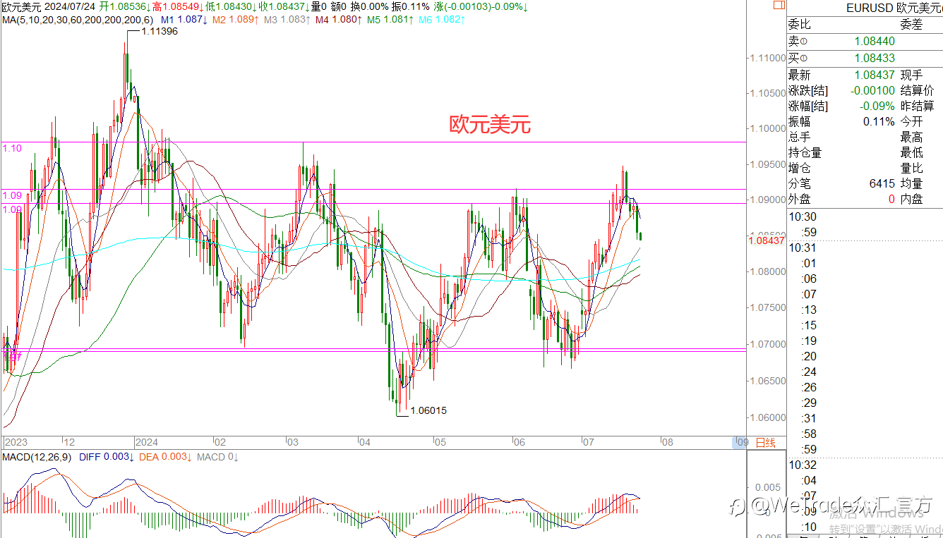 WeTrade 每日汇评>>王萍-策略分析:美日偏空运行