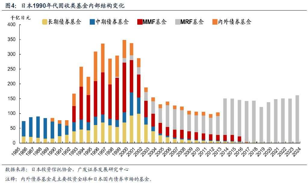 日本固收基金的“黄金十载”