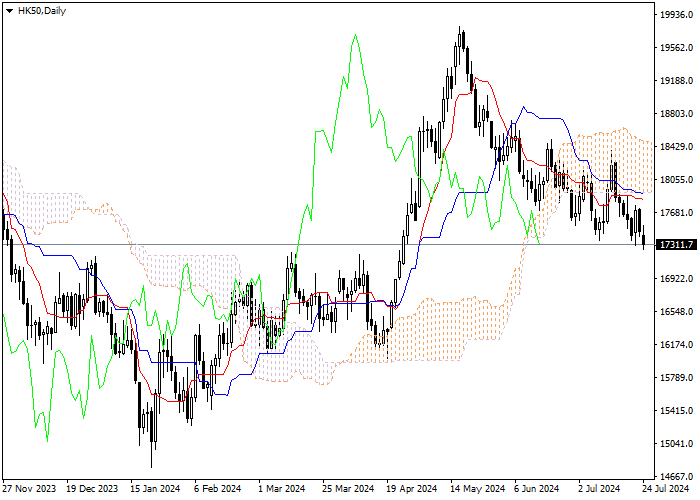 HK50: PHÂN TÍCH CHỈ SỐ ICHIMOKU