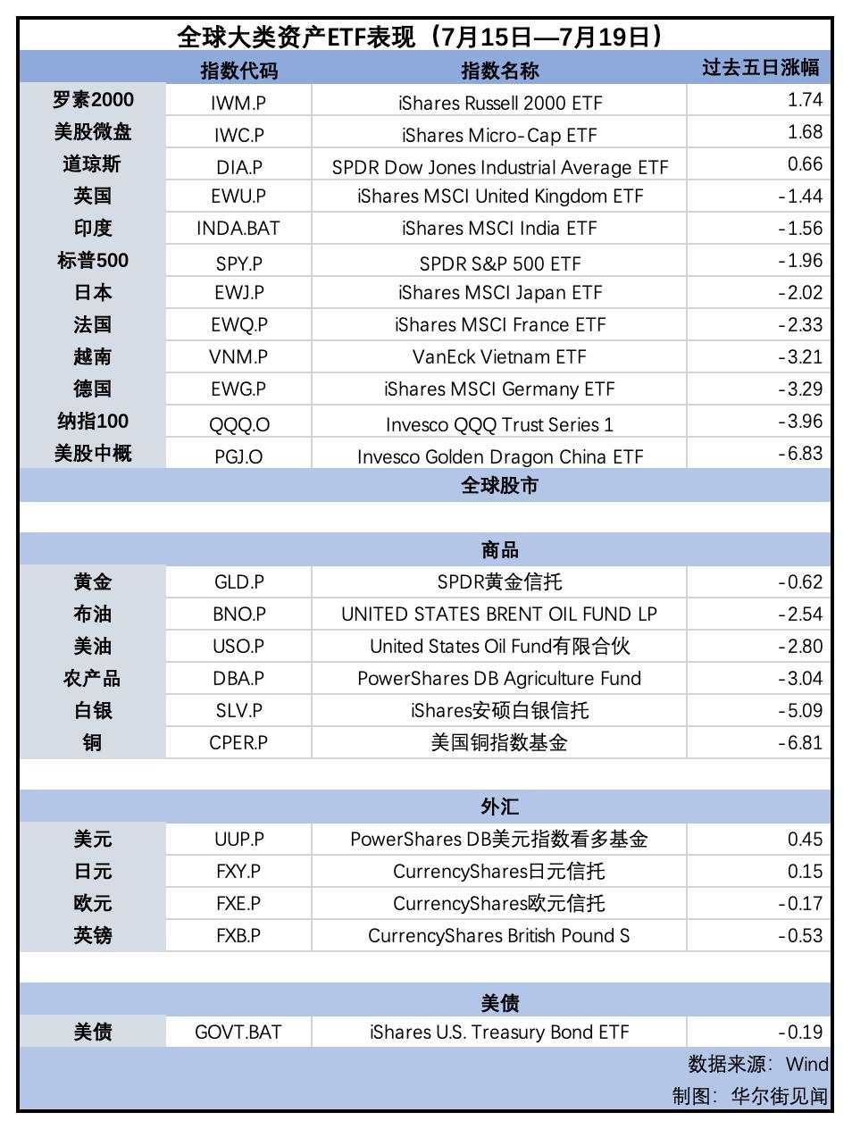 “降息交易”&“特朗普交易”引领全场 小盘股强势崛起 大宗商品普跌｜海外大类资产周报