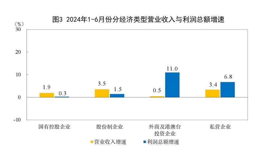 中国6月规模以上工业企业利润同比升至3.6%，上半年有色冶炼利润同比增78.2%，汽车增10.7%