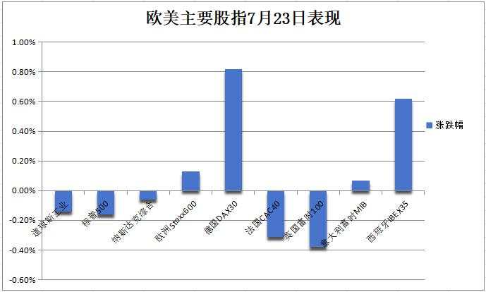 美股三大指数尾盘转跌，小盘股指仍涨1%，特斯拉盘后跌近5%，美油跌近2%连跌四日