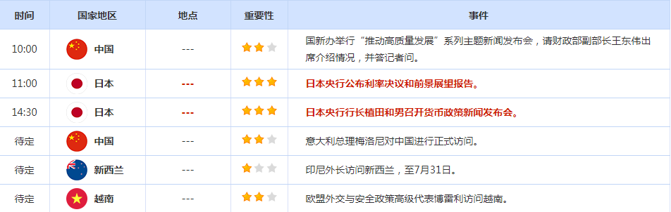 CWG资讯:投资者保持谨慎,美元周二微跌;金价飙升近30美元,美联储决议重磅来袭 
