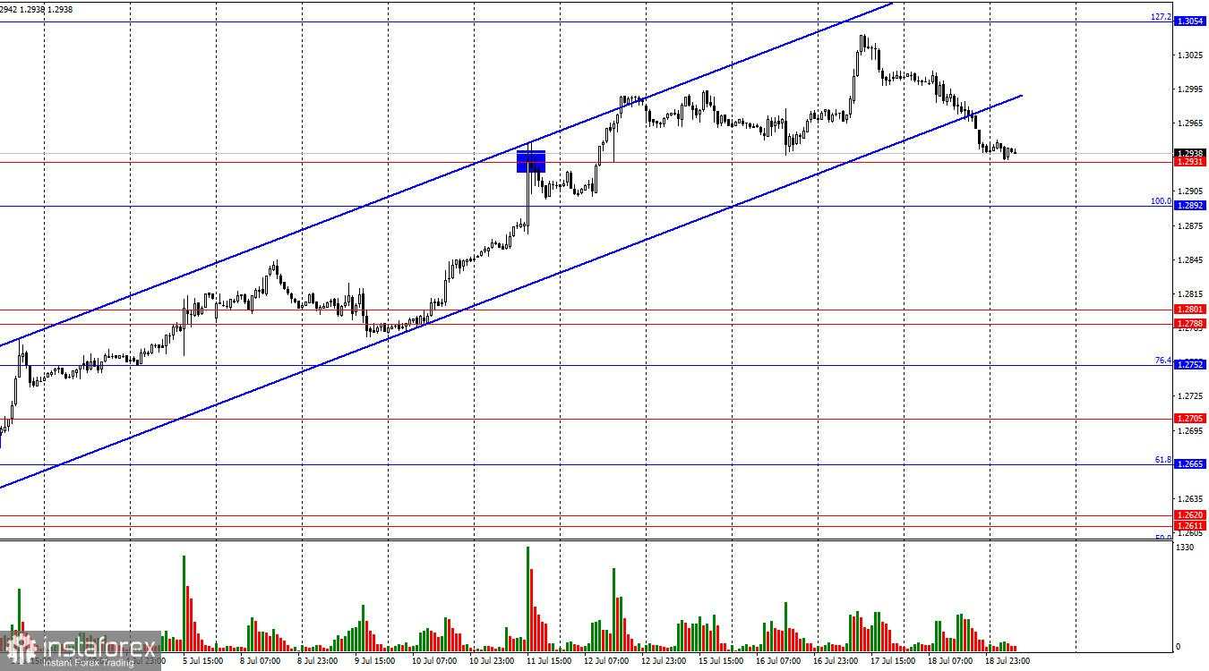 GBP/USD. 19 Juli. Pound berjuang untuk mempertahankan kenaikannya