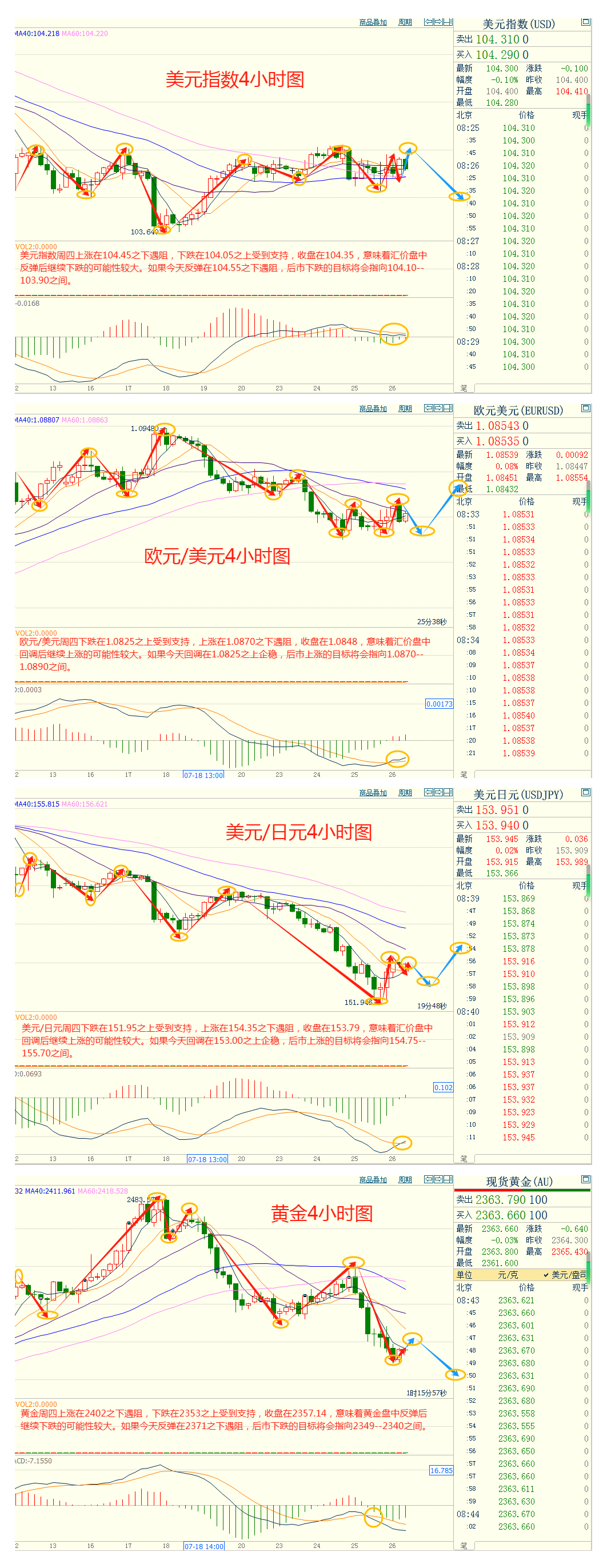 CWG资讯：经济数据带来支撑，美元周四小幅下跌；金价大跌逾30美元，在2350之上暂时找到支持 ​