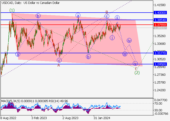 USD/CAD: WAVE ANALYSIS