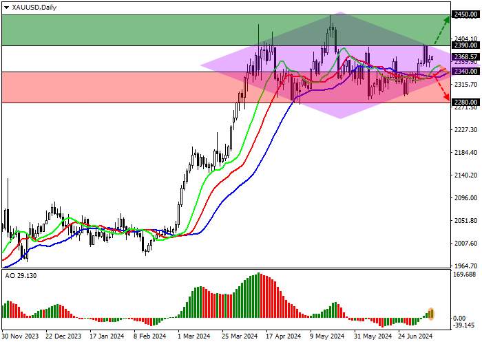 XAU/USD: THE PRICE STAYS WITHIN THE DIAMOND PATTERN WITH BOUNDARIES OF 2400.0–2310.0