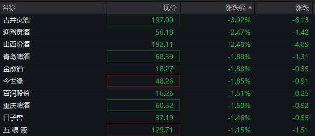 AH股低开低走，创业板跌近1%，券商、白酒、半导体板块下跌