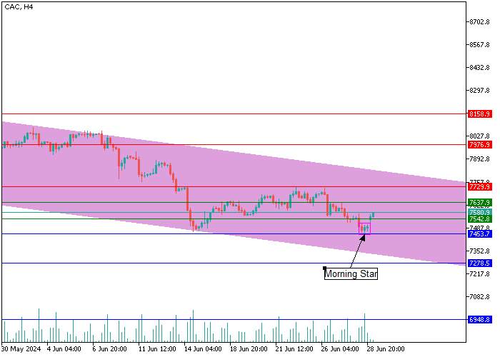 CAC 40: PHÂN TÍCH NẾN