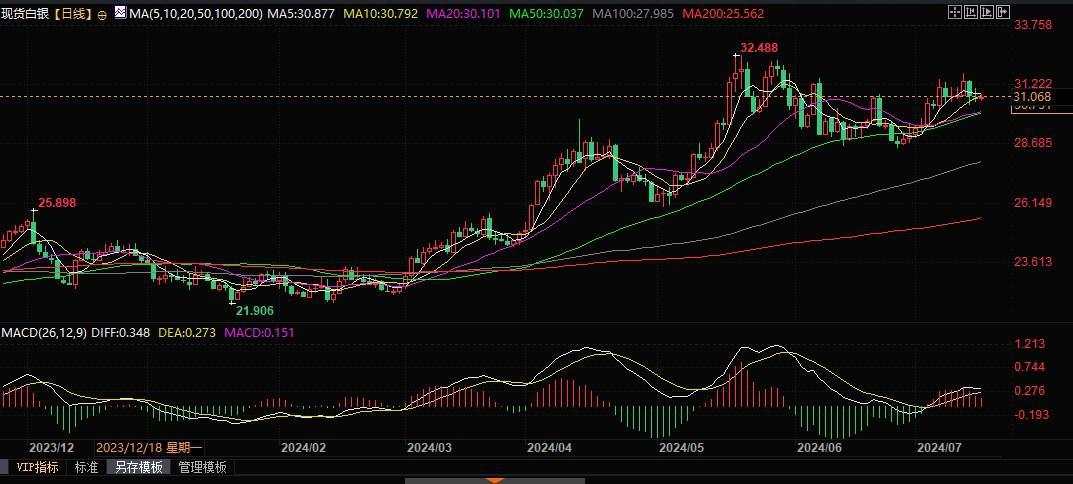 技术分析：若银价突破31美元，将进一步挑战31.30甚至31.75美元