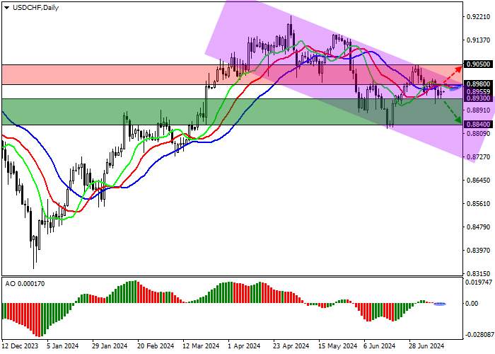 USD/CHF: THE CHAIRMAN OF THE SWISS NATIONAL BANK NOTED THAT INFLATION IN THE COUNTRY IS UNDER CONTROL