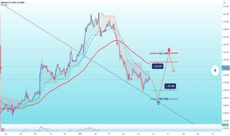 Gold latest trading Signals!