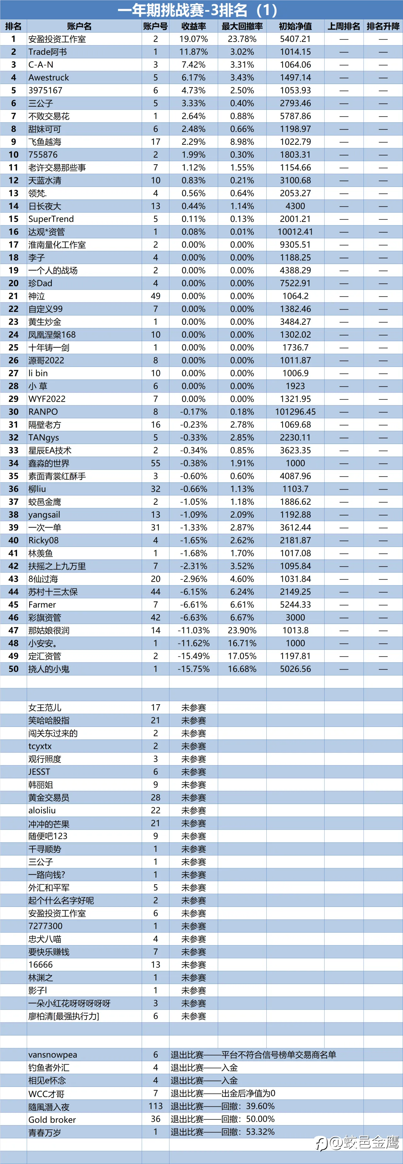 一年期挑战赛-3排名周报（1）