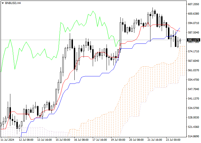 BNB/USD: ANALISIS INDIKATOR ICHIMOKU