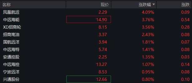 AH股低开低走，创业板跌近1%，券商、白酒、半导体板块下跌