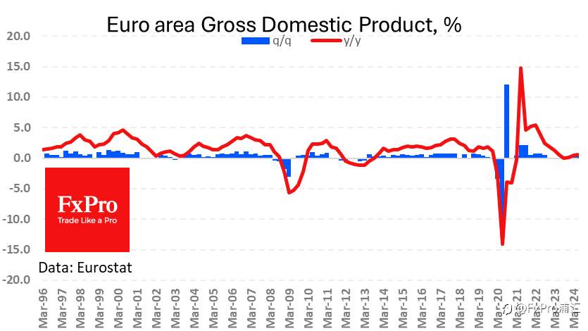 FxPro汇评：通货膨胀和GDP动态变化给欧洲中央银行留下了操作空间