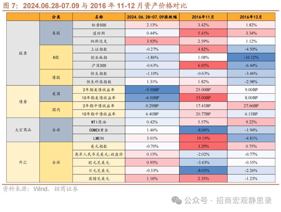 本轮“特朗普交易”的三大看点