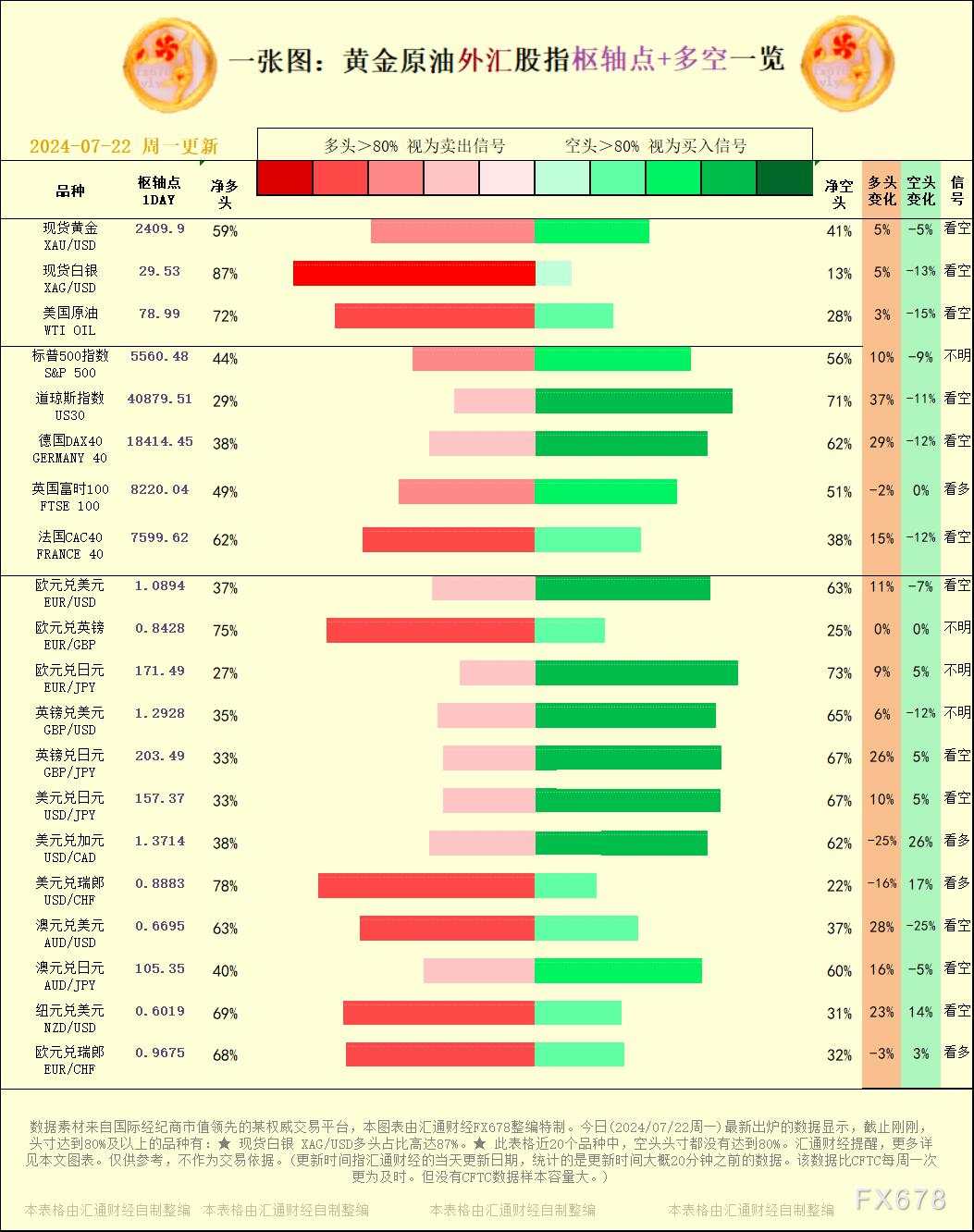 一张图：2024/07/22黄金原油外汇股指枢纽点+多空占比一览