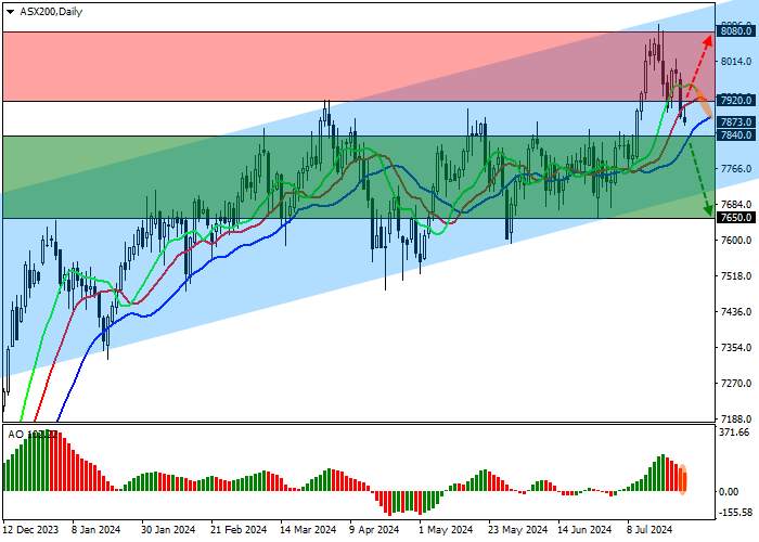 ASX 200: THỊ TRƯỜNG TRÁI PHIẾU ÚC ĐIỀU CHỈNH TĂNG