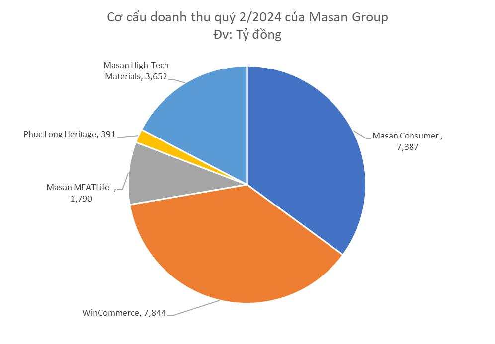 Masan Group: Lợi nhuận ròng quý 2/2024 vượt cả năm 2023, WinCommerce đã có lãi sau thuế trong tháng 6