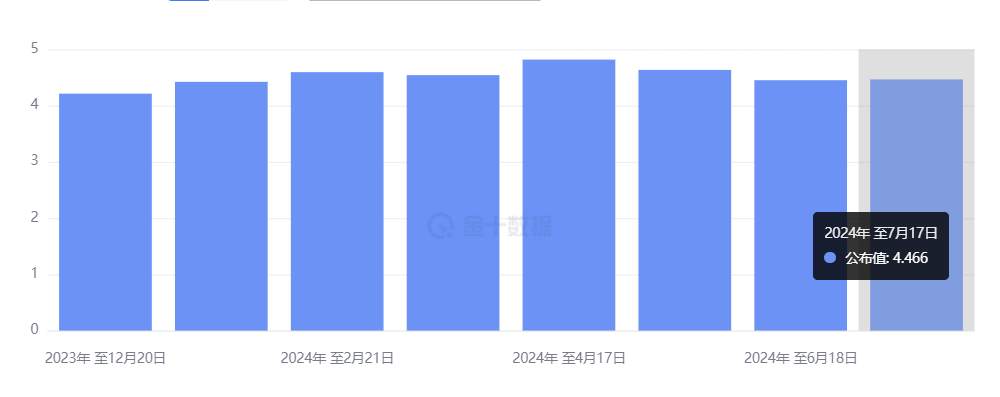 行业动态 | 纳指暴跌逾 500 点，美联储官员称或很快降息