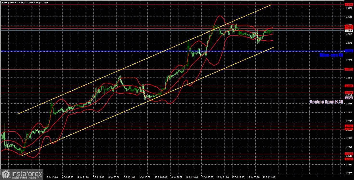 Prospek GBP/USD pada 17 Juli: Laporan inflasi tidak akan membantu dolar