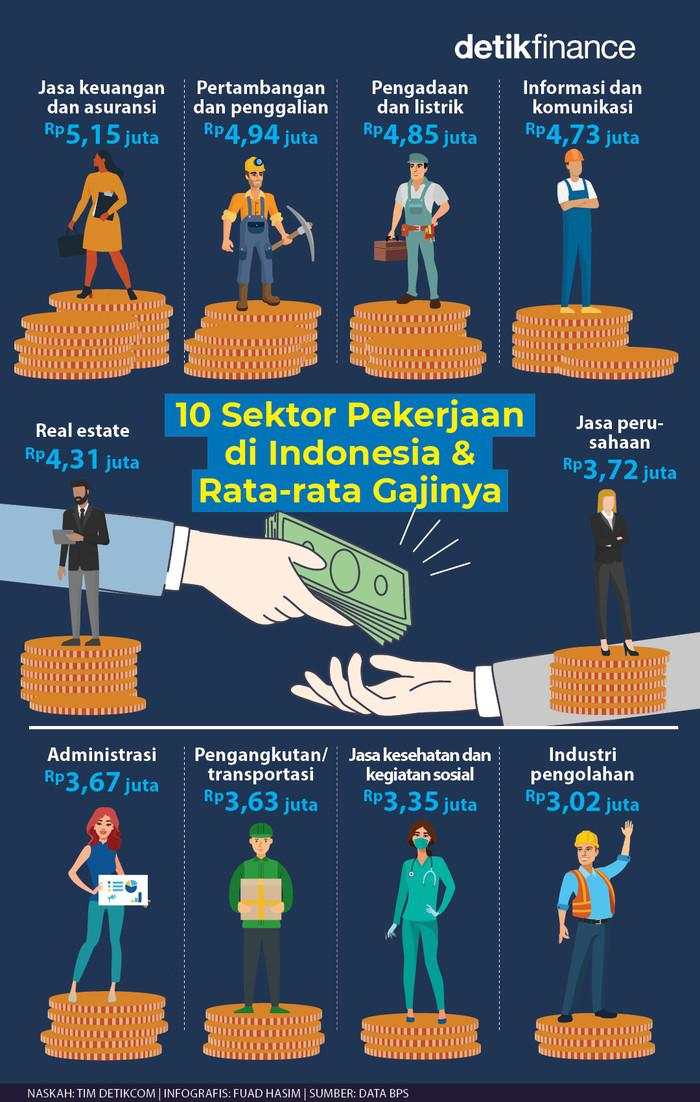 10 Sektor Pekerjaan di RI & Rata-rata Gajinya