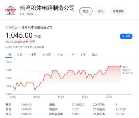 台积电6月销售额2078.7亿元台币，同比增长33%