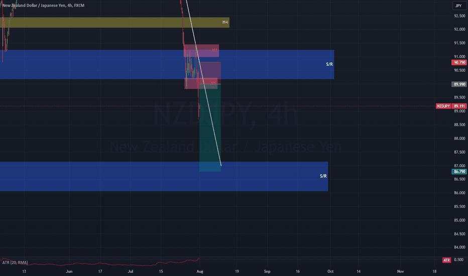 NZDJPY Bear