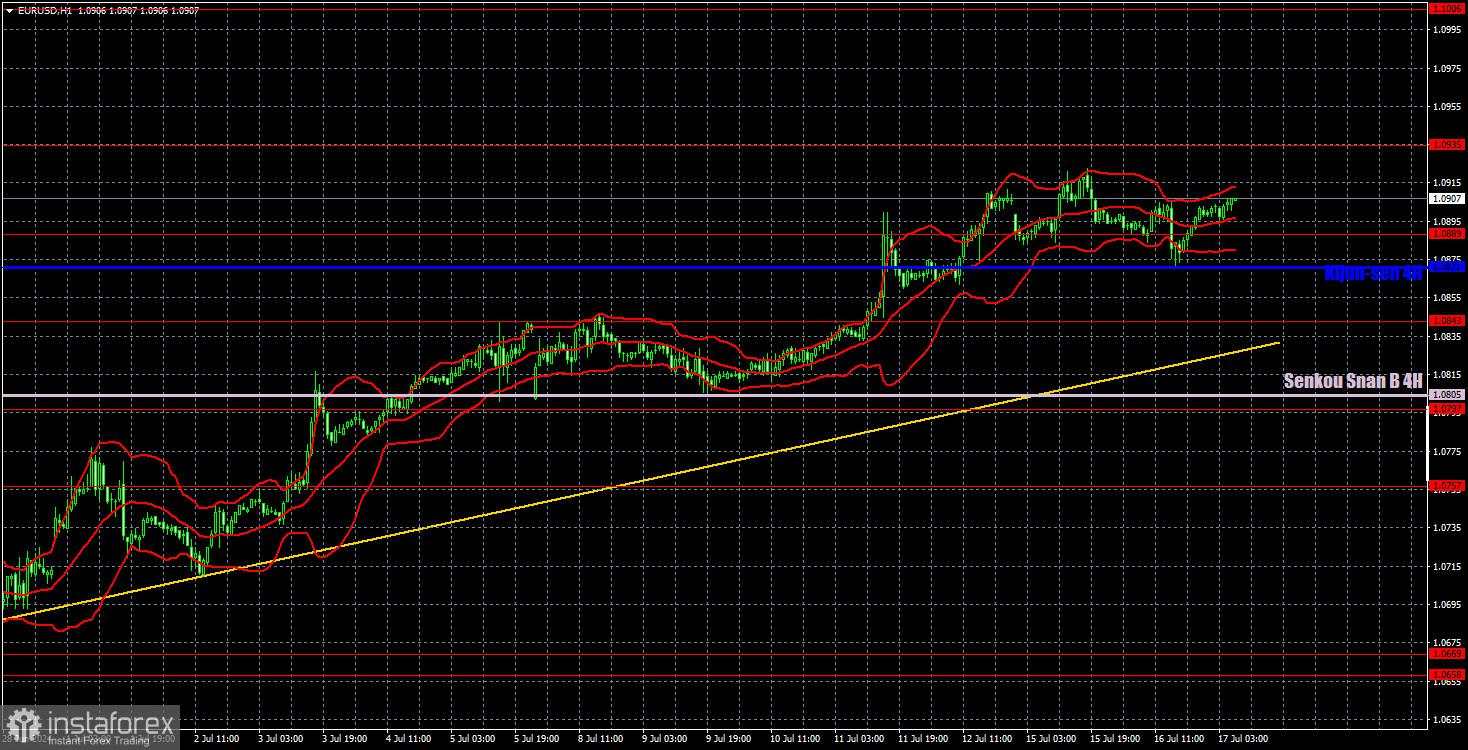 Prospek EUR/USD pada 17 Juli. Menunggu laporan positif dari AS