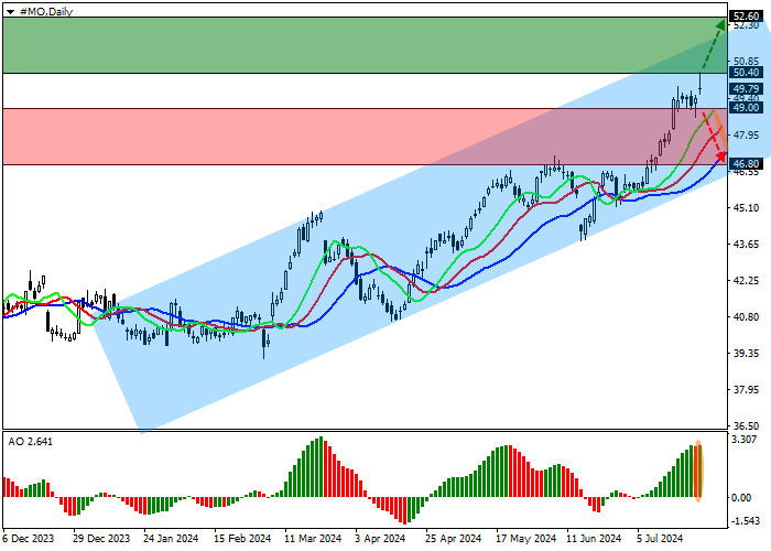 ALTRIA GROUP INC.: TECHNICAL ANALYSIS
