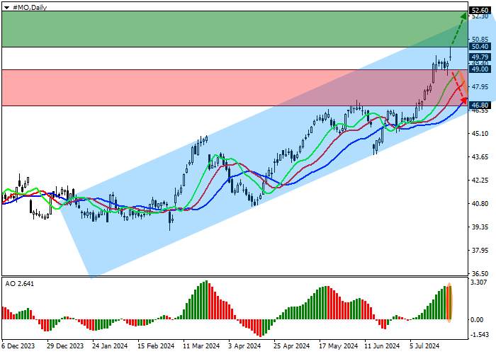 ALTRIA GROUP INC.: TECHNICAL ANALYSIS