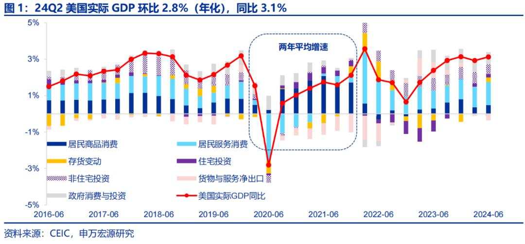 美国经济的“迷雾”