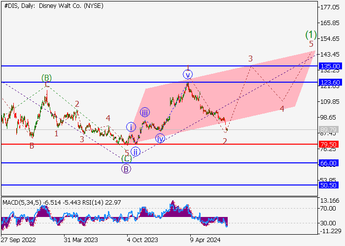 THE WALT DISNEY CO.: WAVE ANALYSIS