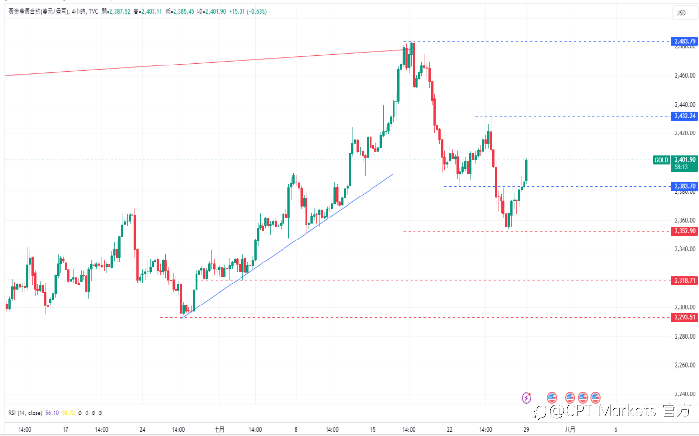 CPT Markets黄金与原油评析:金价跌至两周低点2353美元后急速反弹!加萨停火预期增浓致油价周五走低!