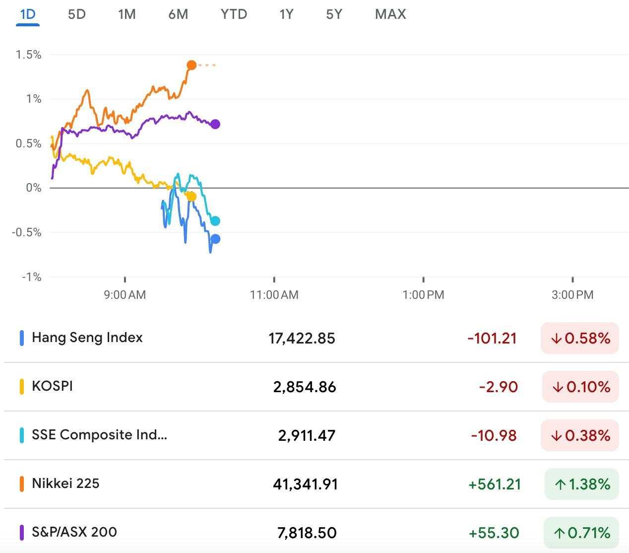 Bursa Asia Beragam saat Nikkei 225 Jepang Kembali Capai All Time High