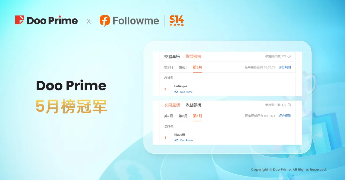精彩活动 | FOLLOWME S14 交易大赛收官，Doo Prime 选手收益率超 1,400%！