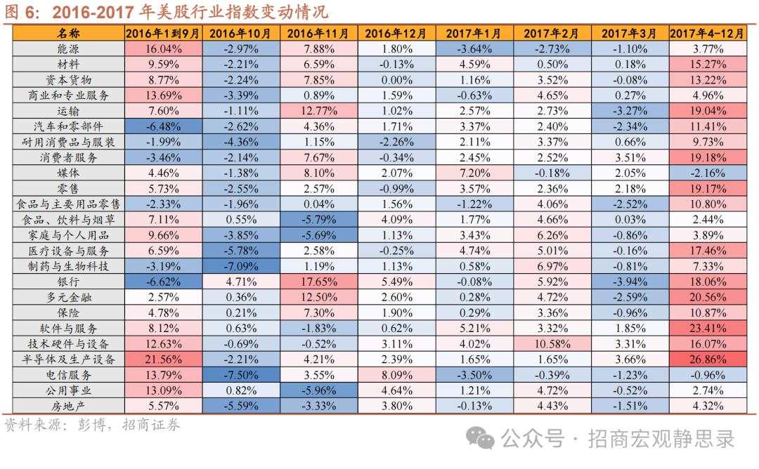 本轮“特朗普交易”的三大看点