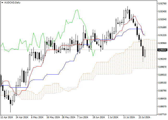 AUD/CAD: ANALISIS INDIKATOR ICHIMOKU