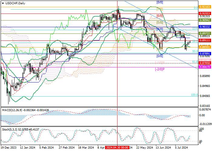 USD/CHF: CURRENT PRICE GROWTH MAY BE TEMPORARY