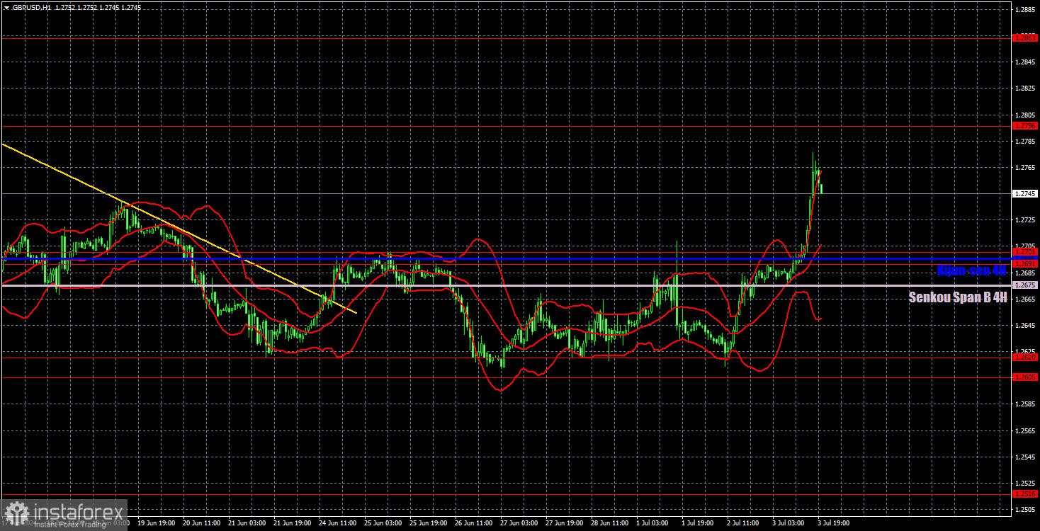 Prospek GBP/USD pada 4 Juli. Laporan ADP dan ISM mendukung pound