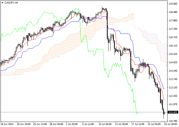 CAD/JPY: ICHIMOKU INDICATORS ANALYSIS