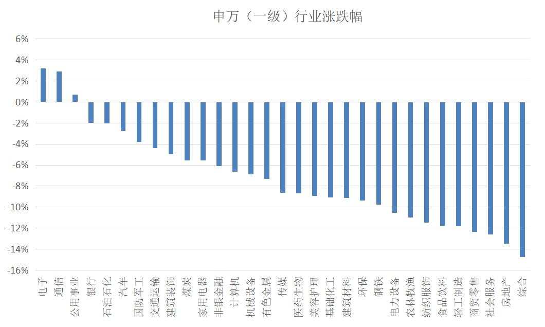 股票、商品双杀，债市重新走牛，6月大类资产分化严重