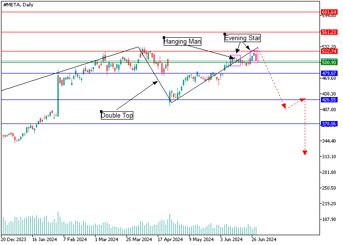 META PLATFORMS INC.: CANDLE ANALYSIS