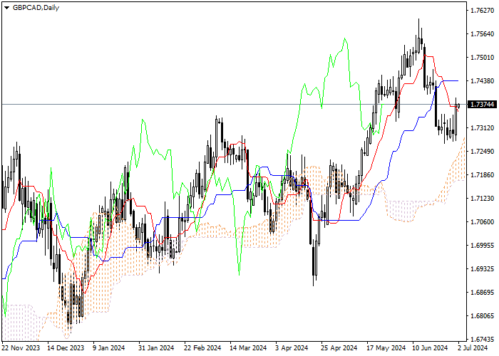 GBP/CAD: ANALISIS INDIKATOR ICHIMOKU
