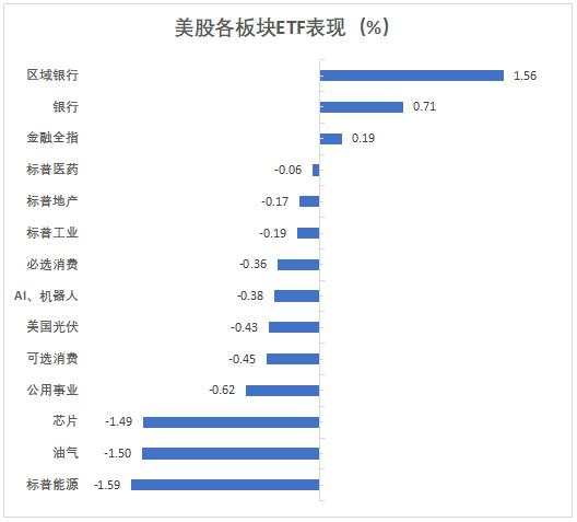 美股三大指数尾盘转跌，小盘股指仍涨1%，特斯拉盘后跌近5%，美油跌近2%连跌四日